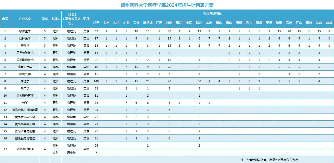 2024锦州医科大学医疗学院各省招生计划及招生专业 具体招多少人