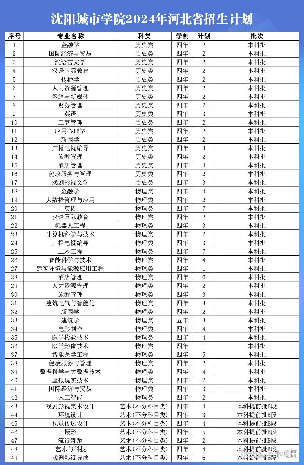 2024沈阳城市学院各省招生计划及招生专业 具体招多少人