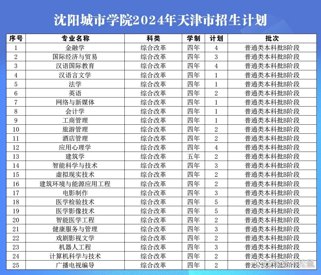 2024沈阳城市学院各省招生计划及招生专业 具体招多少人