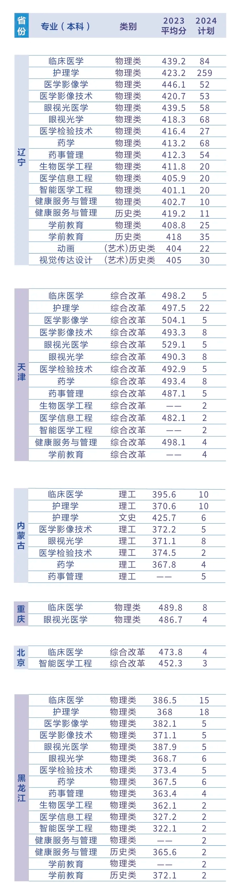 2024辽宁何氏医学院各省招生计划及招生专业 具体招多少人