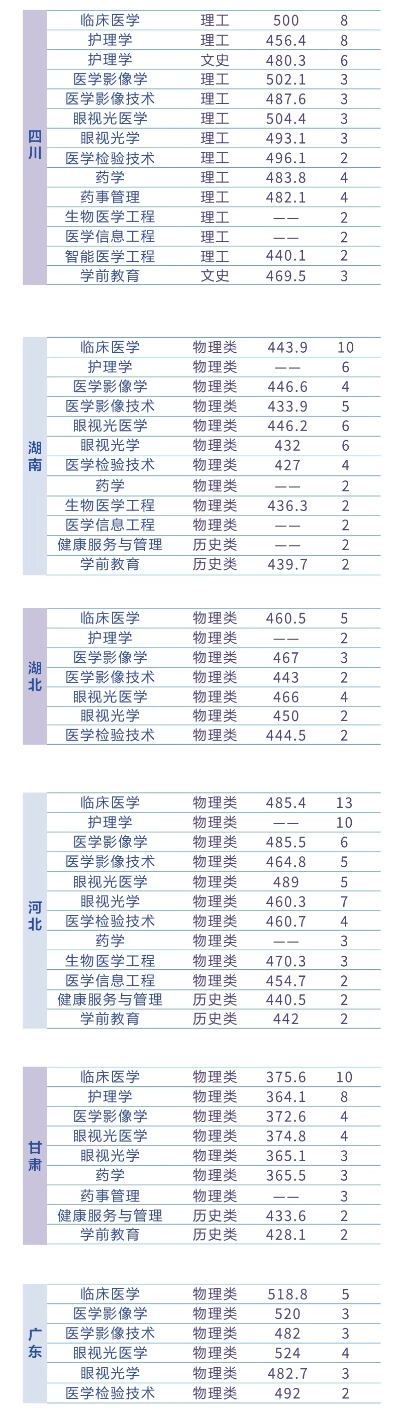 2024辽宁何氏医学院各省招生计划及招生专业 具体招多少人