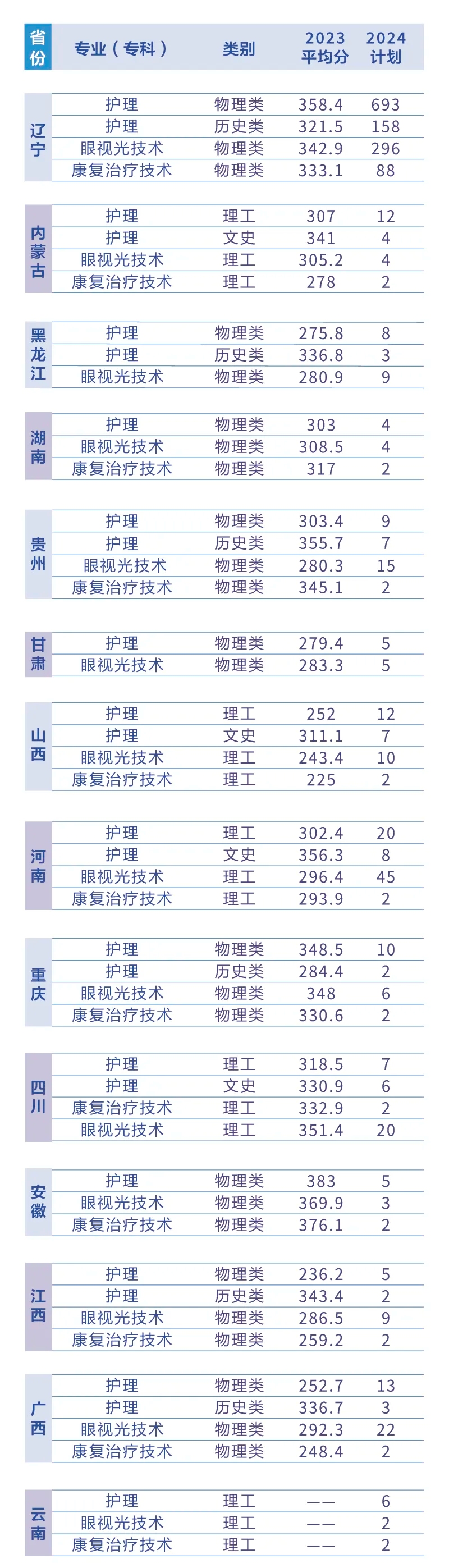 2024辽宁何氏医学院各省招生计划及招生专业 具体招多少人