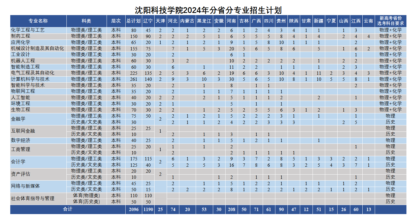 2024沈阳科技学院各省招生计划及招生专业 具体招多少人