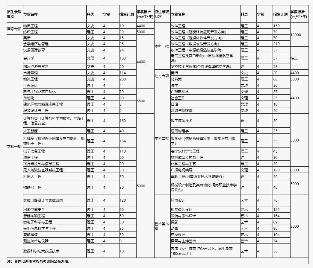 2024中原工学院各省招生计划及招生专业 具体招多少人