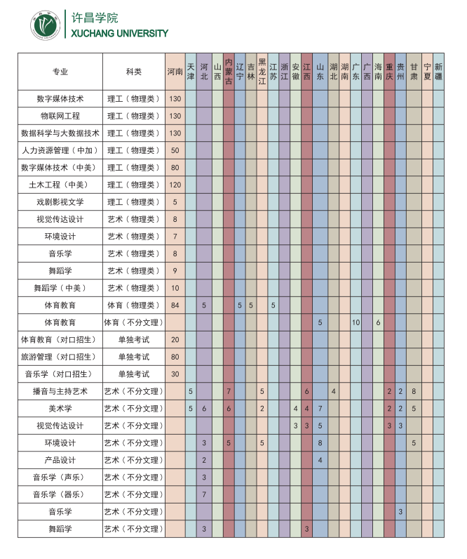 2024许昌学院各省招生计划及招生专业 具体招多少人