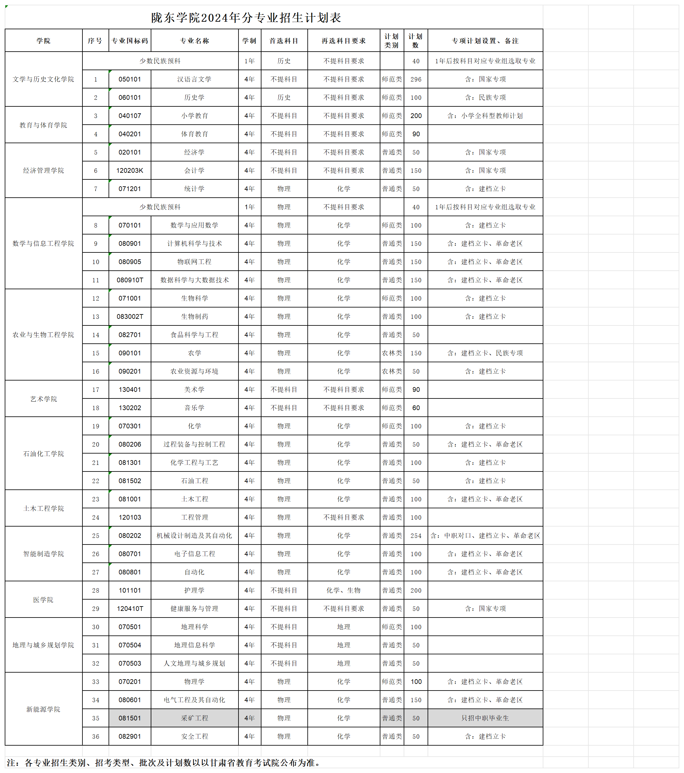 2024陇东学院各省招生计划及招生专业 具体招多少人