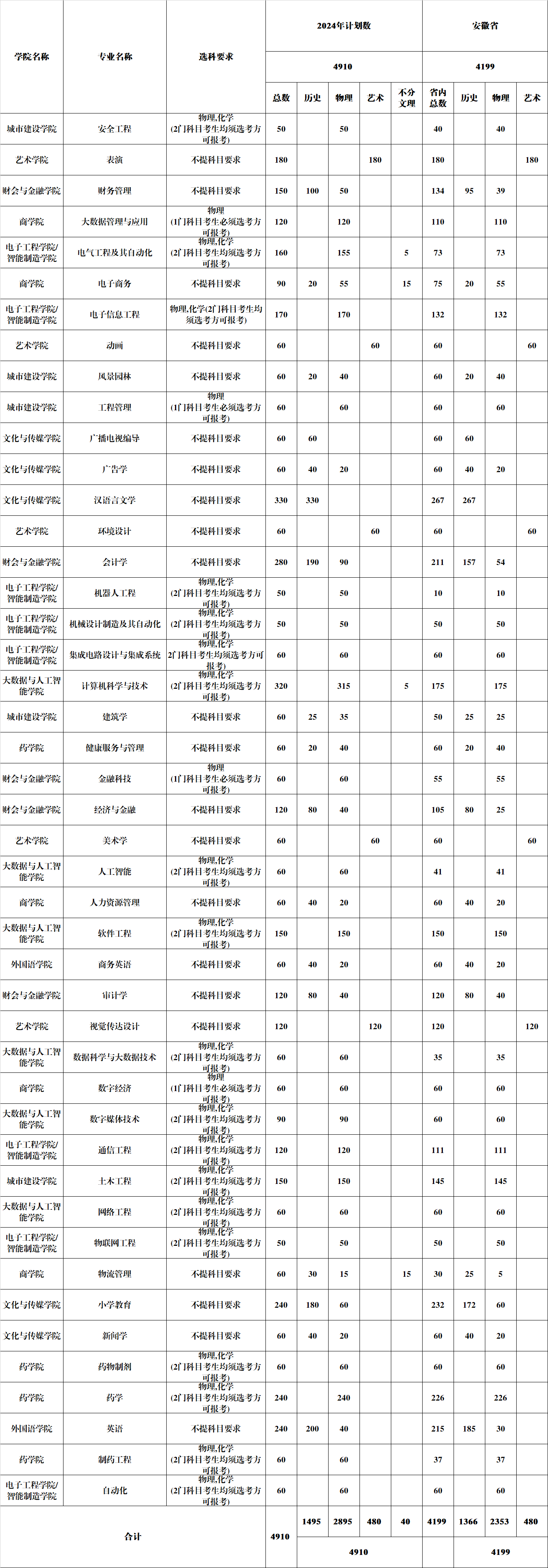 2024安徽新华学院各省招生计划及招生专业 具体招多少人