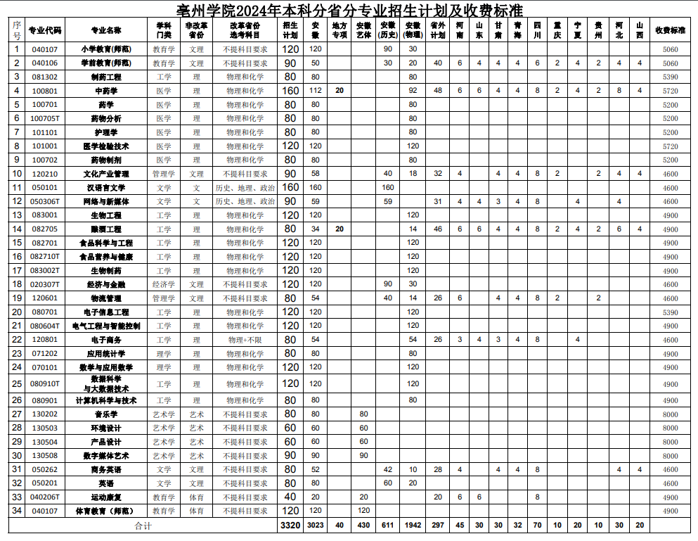 2024亳州学院各省招生计划及招生专业 具体招多少人