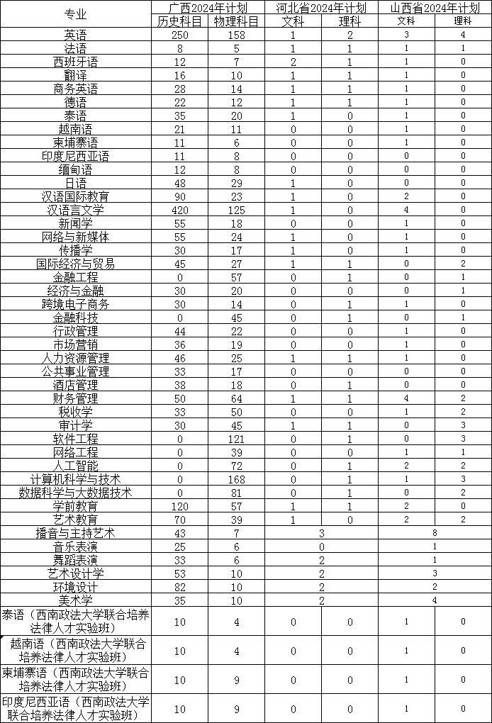 2024广西外国语学院各省招生计划及招生专业 具体招多少人