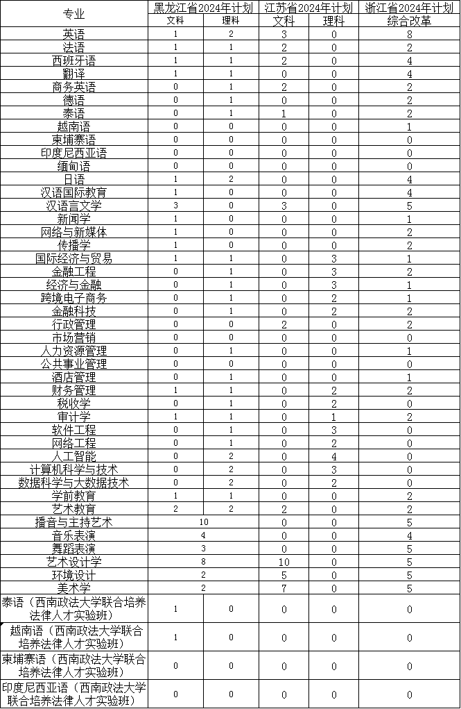 2024广西外国语学院各省招生计划及招生专业 具体招多少人