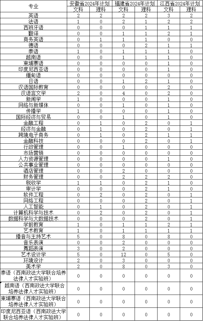 2024广西外国语学院各省招生计划及招生专业 具体招多少人