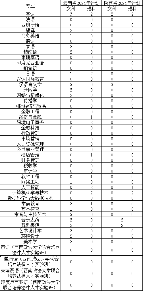 2024广西外国语学院各省招生计划及招生专业 具体招多少人