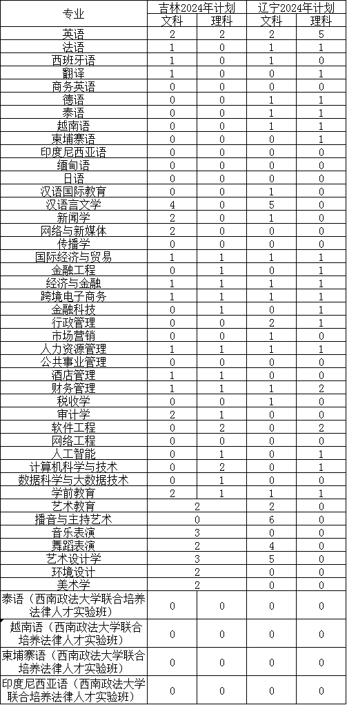 2024广西外国语学院各省招生计划及招生专业 具体招多少人