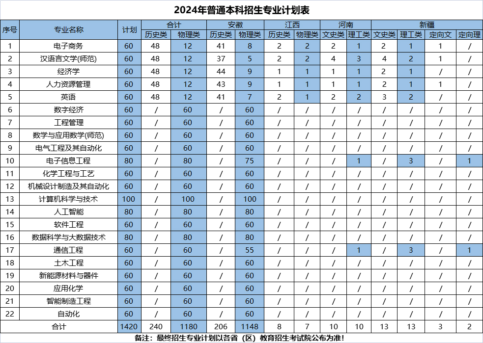 2024淮北理工学院各省招生计划及招生专业 具体招多少人