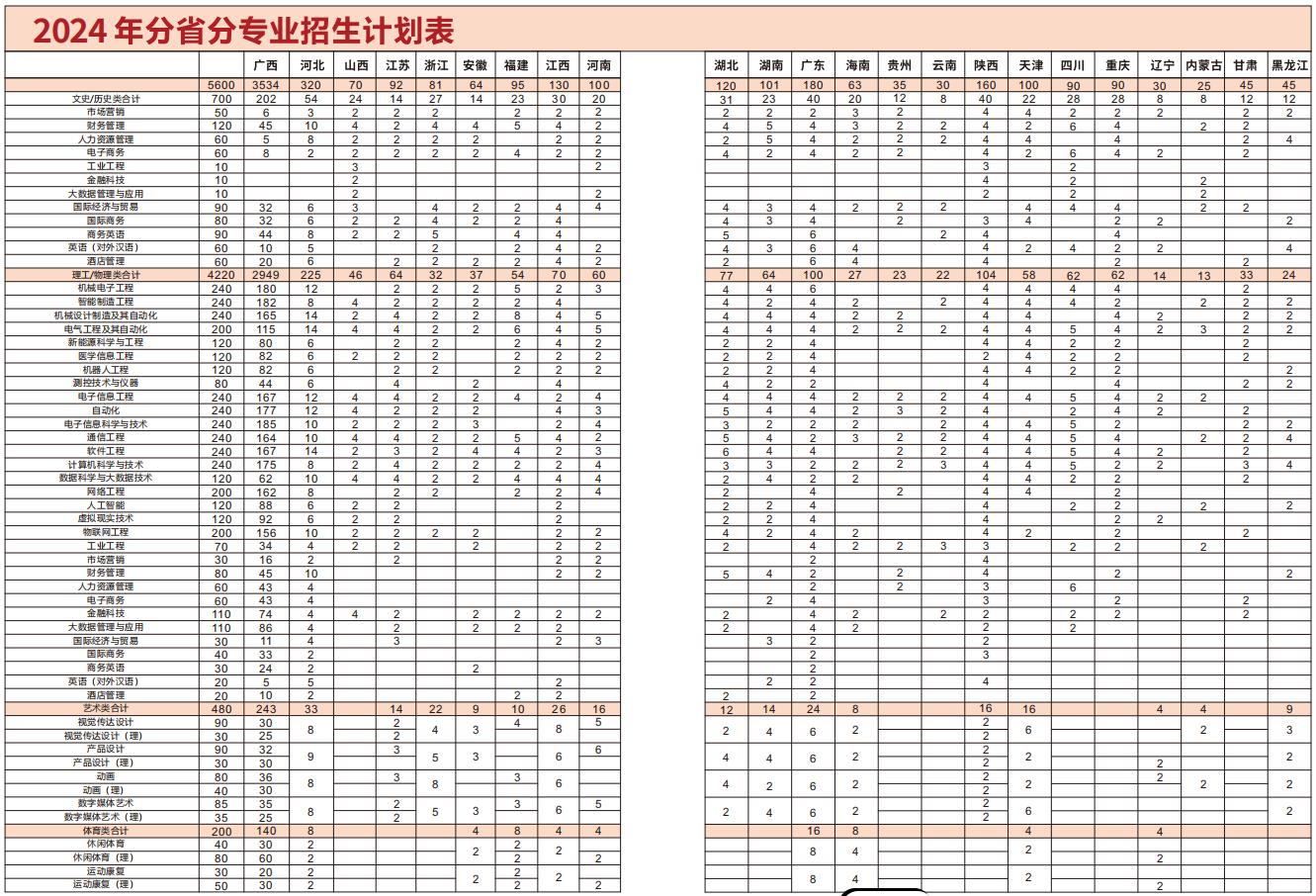 2024桂林信息科技学院各省招生计划及招生专业 具体招多少人