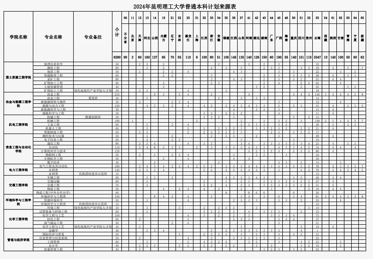 2024昆明理工大学各省招生计划及招生专业 具体招多少人