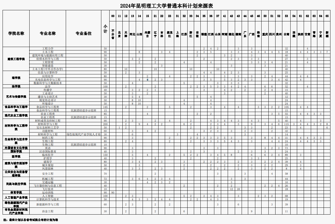 2024昆明理工大学各省招生计划及招生专业 具体招多少人