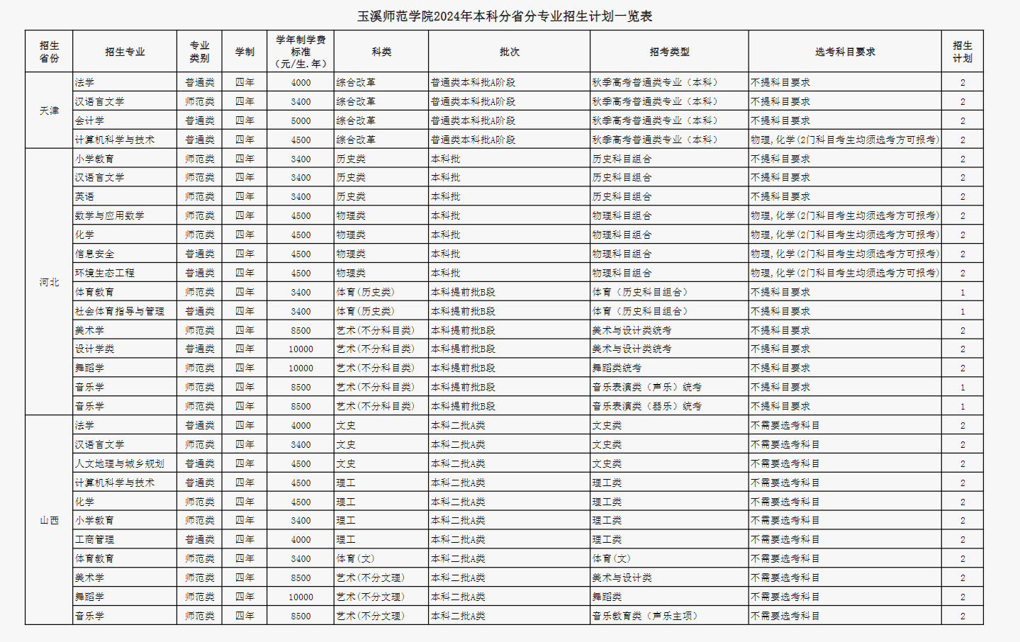 2024玉溪师范学院各省招生计划及招生专业 具体招多少人