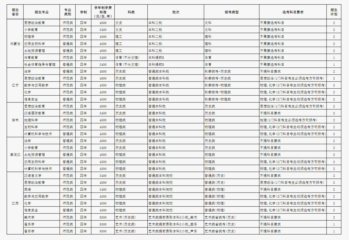 2024玉溪师范学院各省招生计划及招生专业 具体招多少人