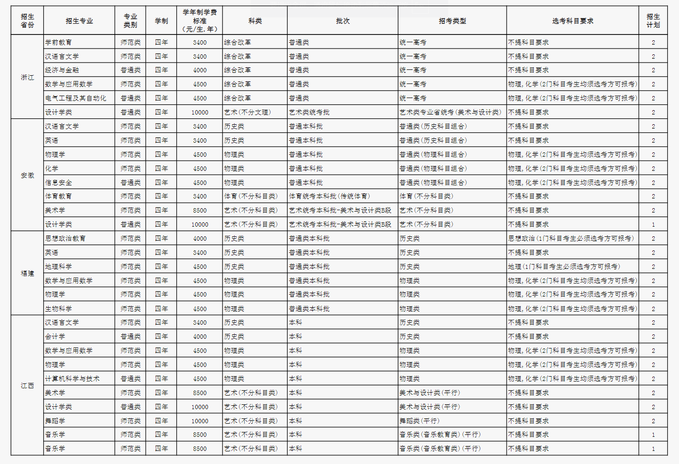 2024玉溪师范学院各省招生计划及招生专业 具体招多少人