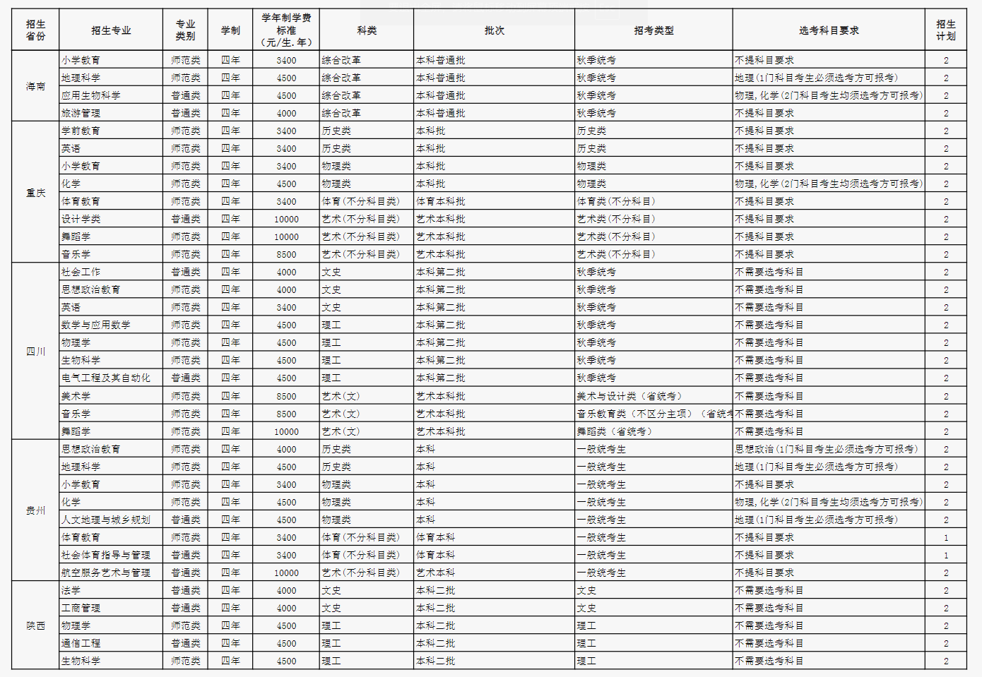 2024玉溪师范学院各省招生计划及招生专业 具体招多少人