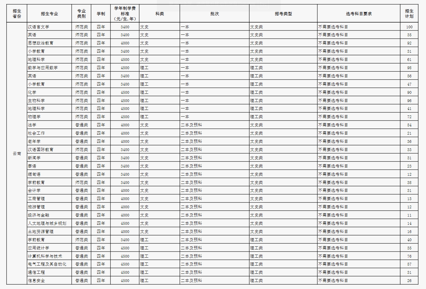 2024玉溪师范学院各省招生计划及招生专业 具体招多少人