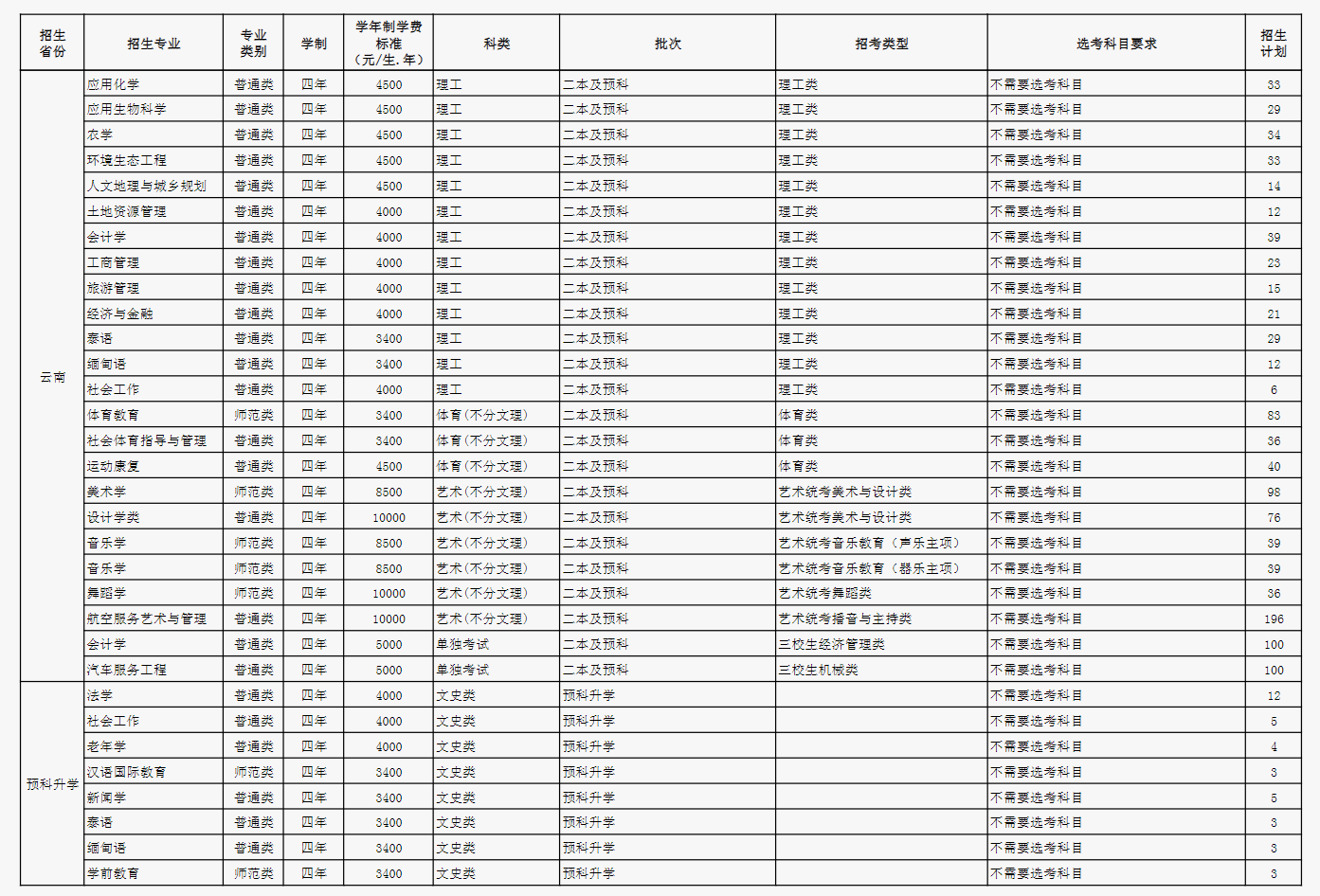 2024玉溪师范学院各省招生计划及招生专业 具体招多少人