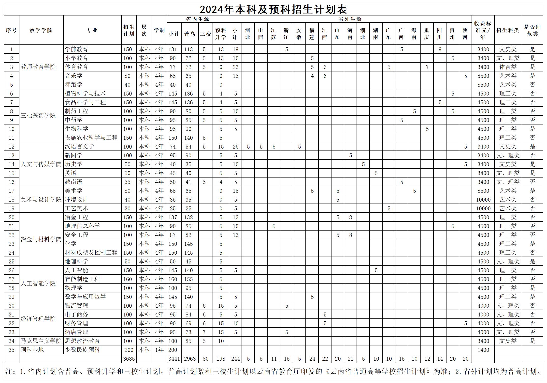 2024文山学院各省招生计划及招生专业 具体招多少人