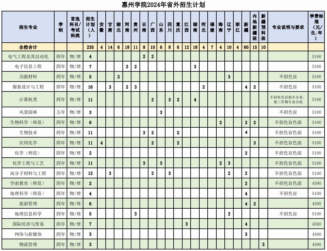 2024惠州学院各省招生计划及招生专业 具体招多少人