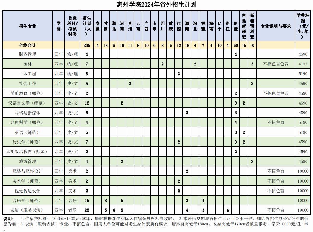 2024惠州学院各省招生计划及招生专业 具体招多少人