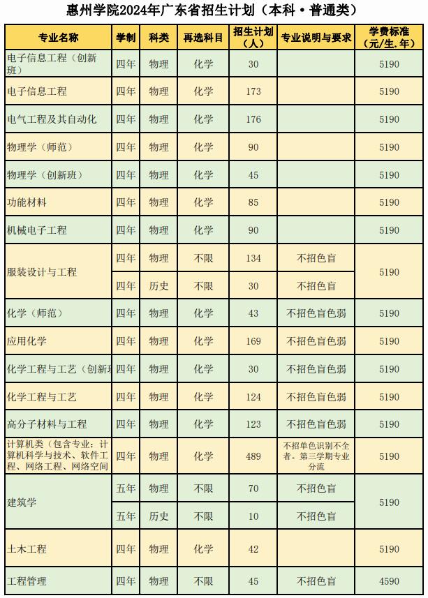 2024惠州学院各省招生计划及招生专业 具体招多少人