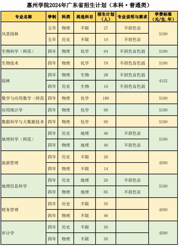 2024惠州学院各省招生计划及招生专业 具体招多少人