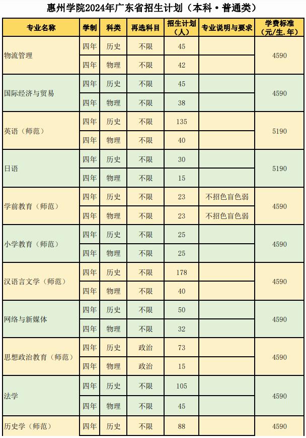 2024惠州学院各省招生计划及招生专业 具体招多少人