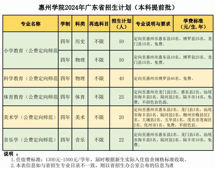 2024惠州学院各省招生计划及招生专业 具体招多少人