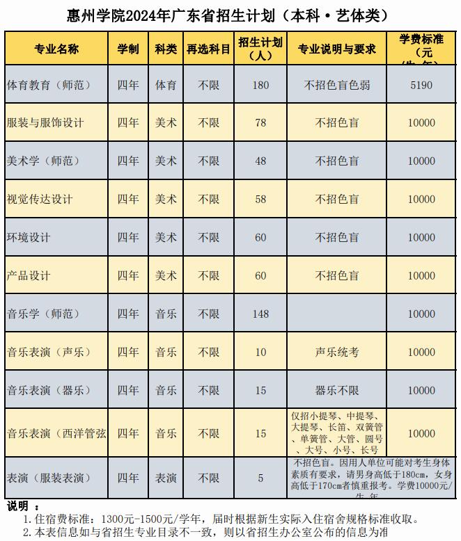 2024惠州学院各省招生计划及招生专业 具体招多少人