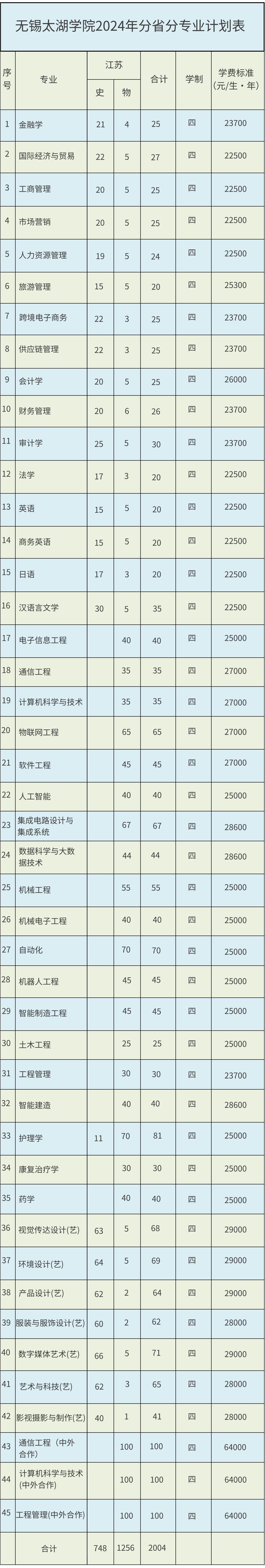 2024无锡太湖学院各省招生计划及招生专业 具体招多少人