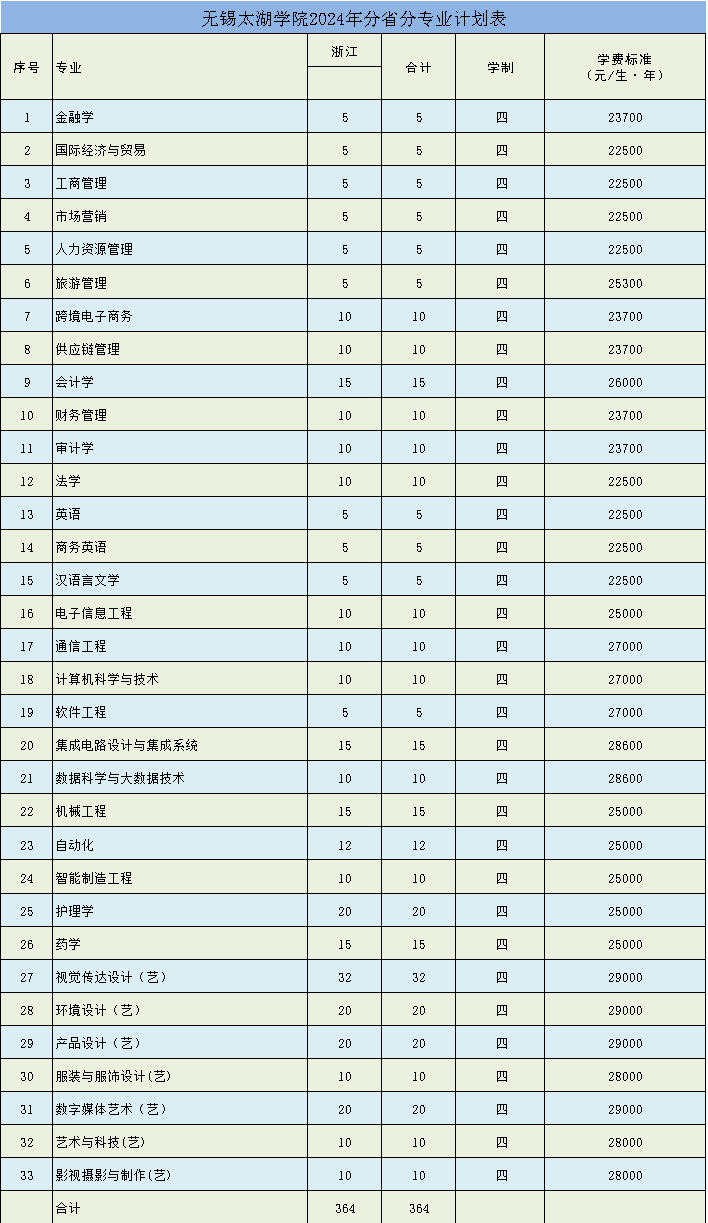 2024无锡太湖学院各省招生计划及招生专业 具体招多少人