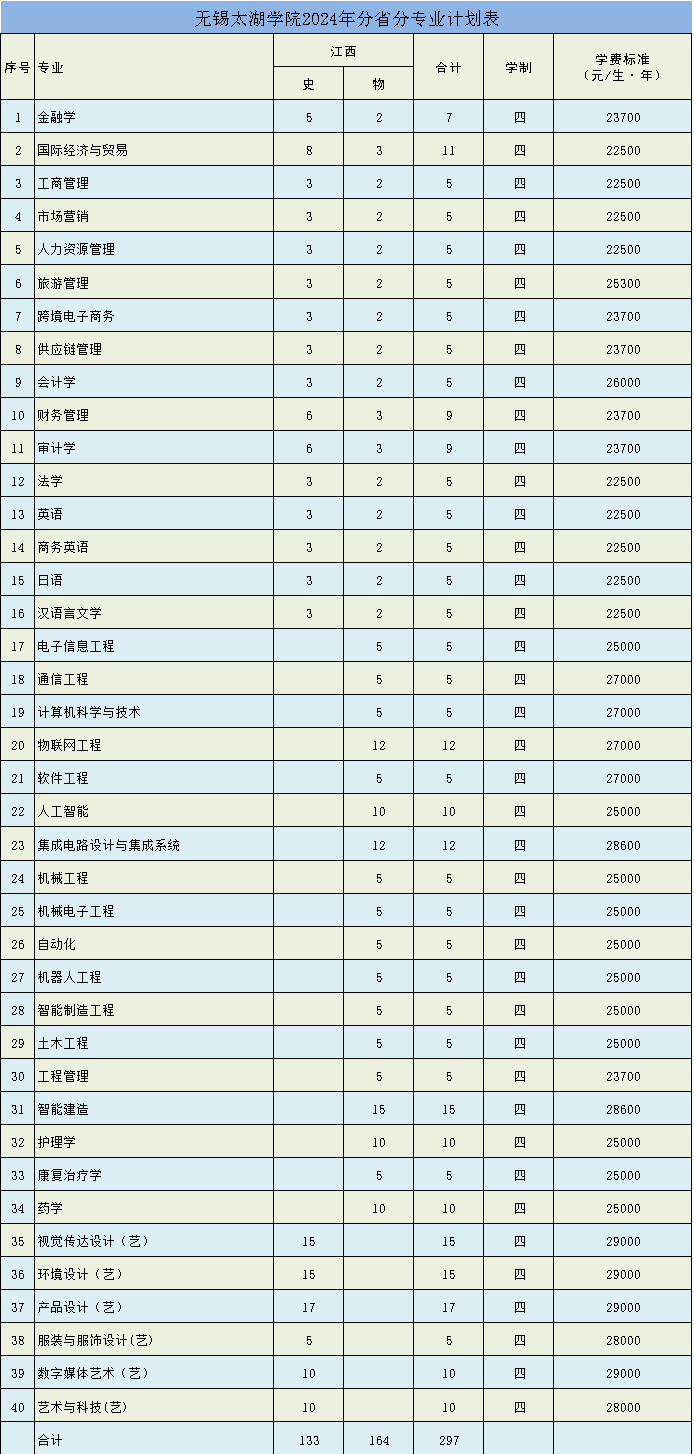 2024无锡太湖学院各省招生计划及招生专业 具体招多少人