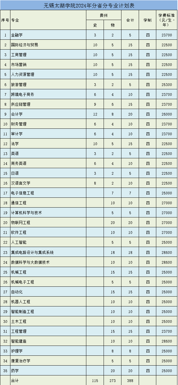 2024无锡太湖学院各省招生计划及招生专业 具体招多少人