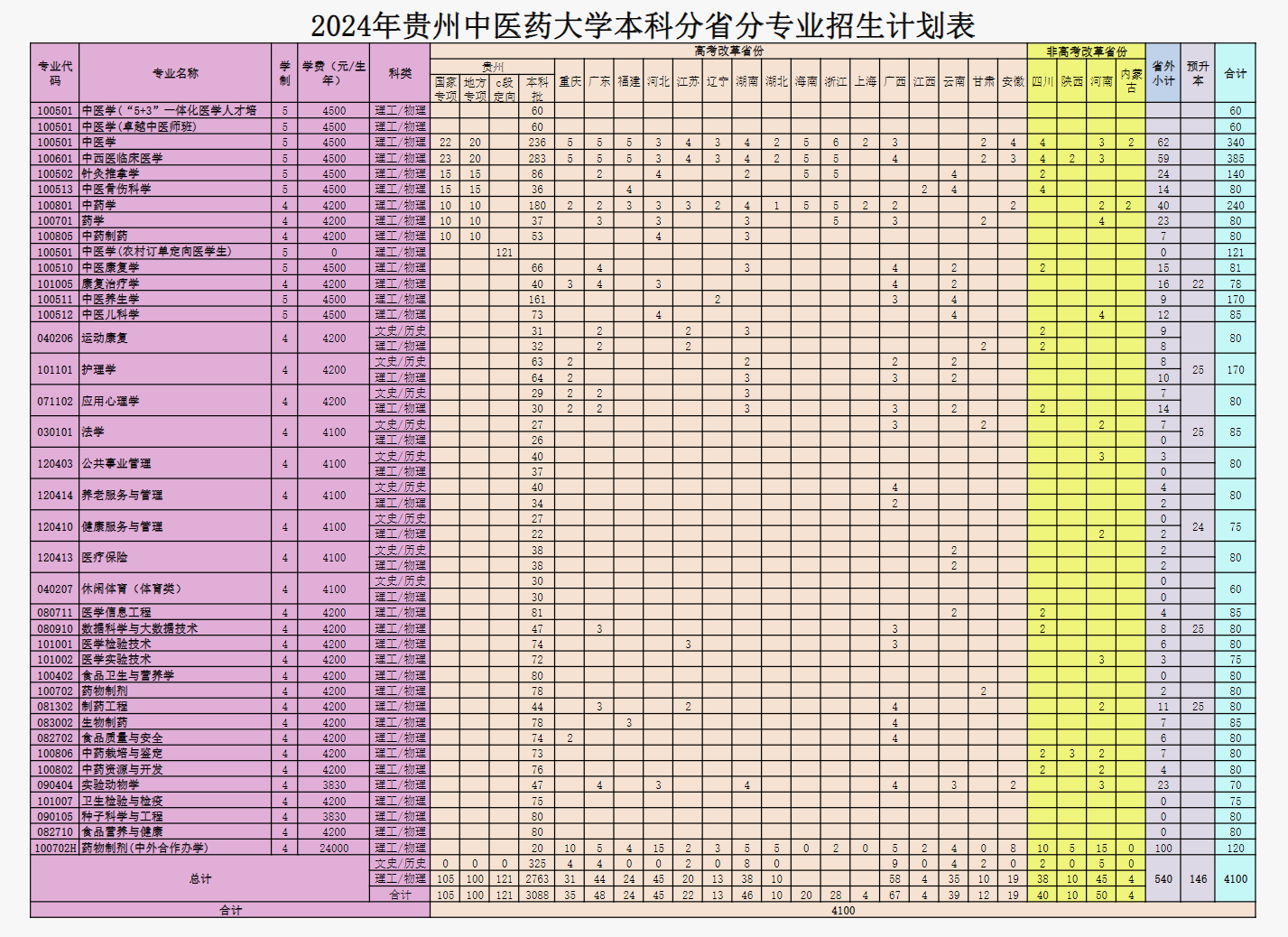 2024贵州中医药大学各省招生计划及招生专业 具体招多少人