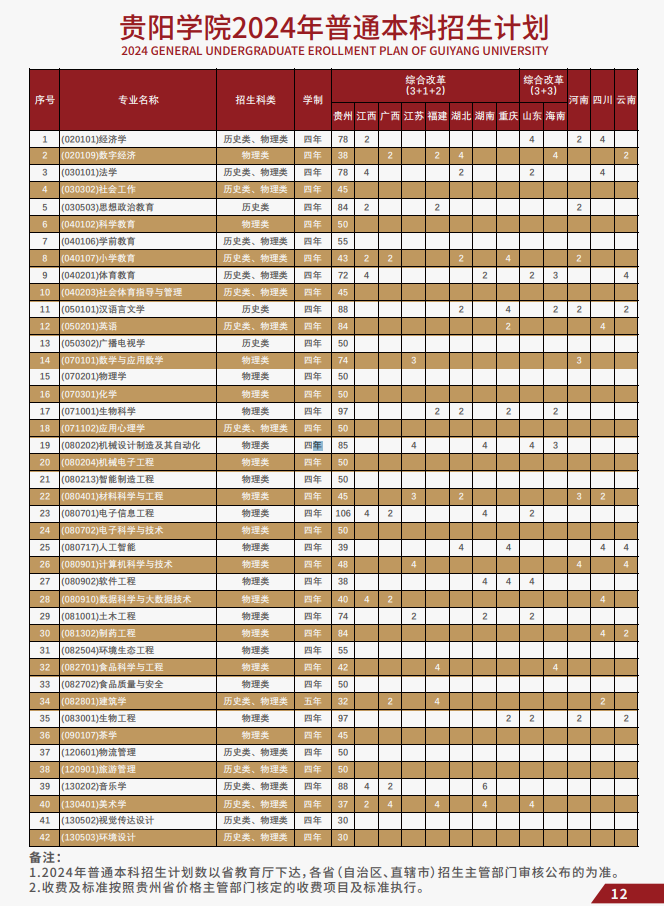 2024贵阳学院各省招生计划及招生专业 具体招多少人
