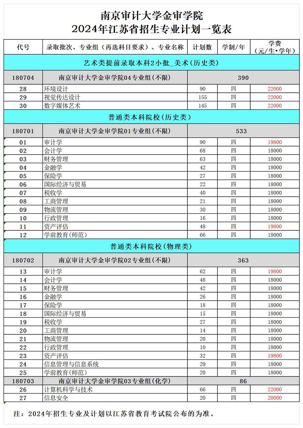 2024南京审计大学金审学院各省招生计划及招生专业 具体招多少人