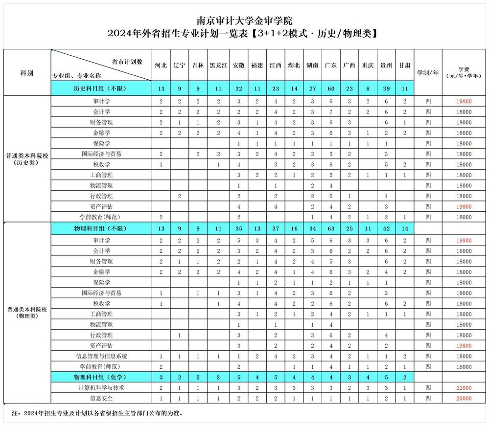 2024南京审计大学金审学院各省招生计划及招生专业 具体招多少人