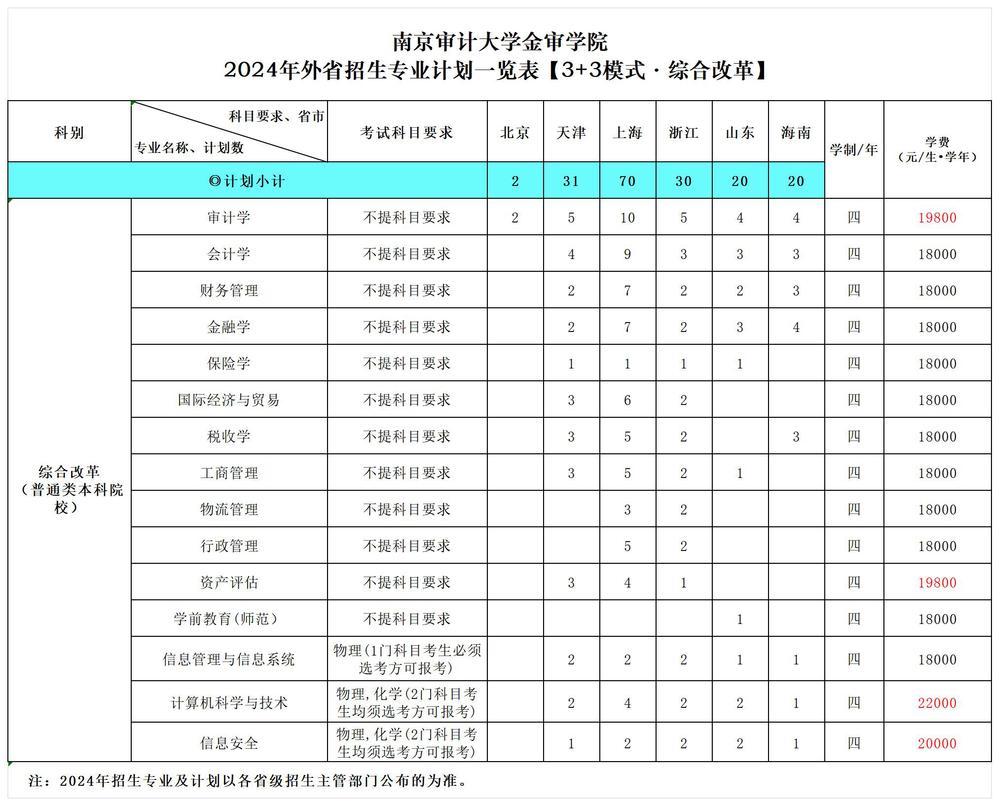 2024南京审计大学金审学院各省招生计划及招生专业 具体招多少人