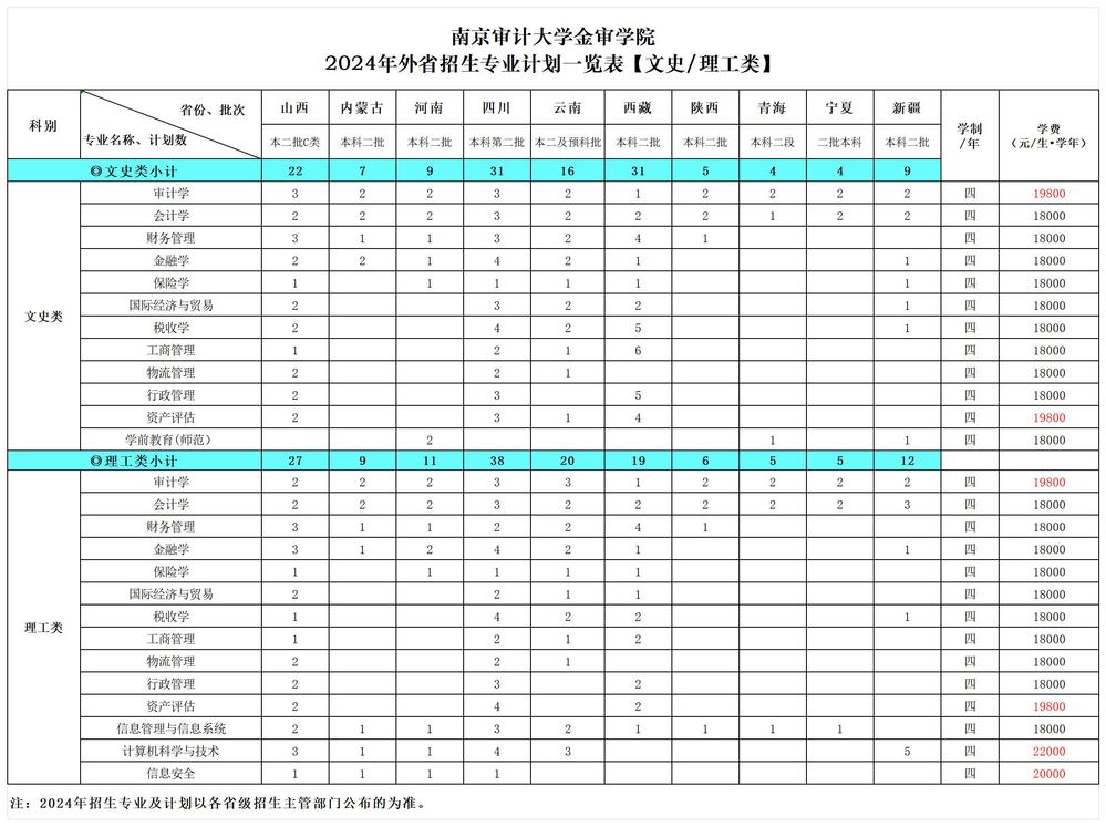 2024南京审计大学金审学院各省招生计划及招生专业 具体招多少人