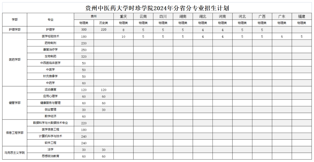 2024贵州中医药大学时珍学院各省招生计划及招生专业 具体招多少人