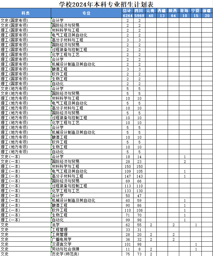 2024四川轻化工大学各省招生计划及招生专业 具体招多少人