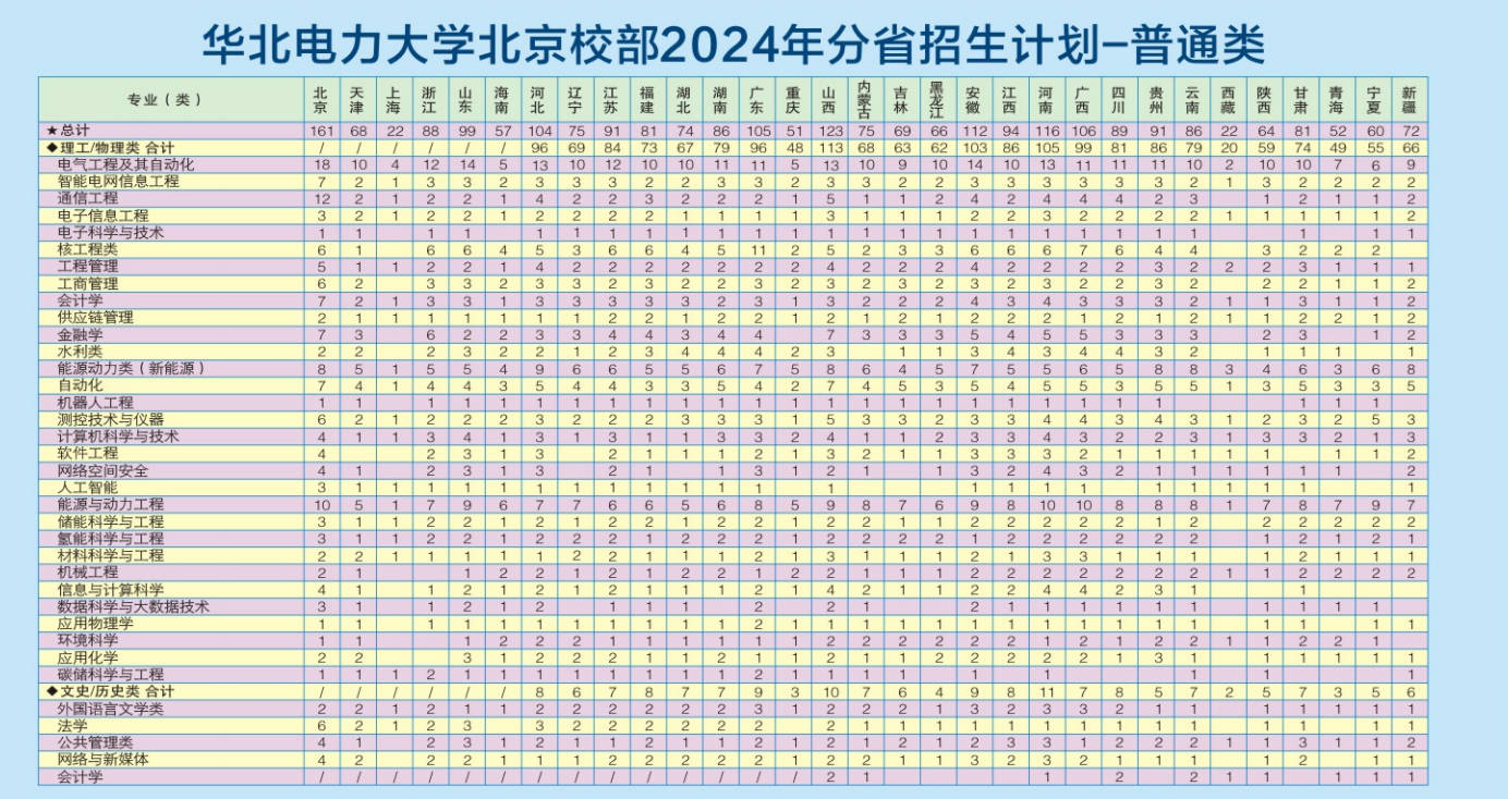 2024华北电力大学各省招生计划及招生专业 具体招多少人