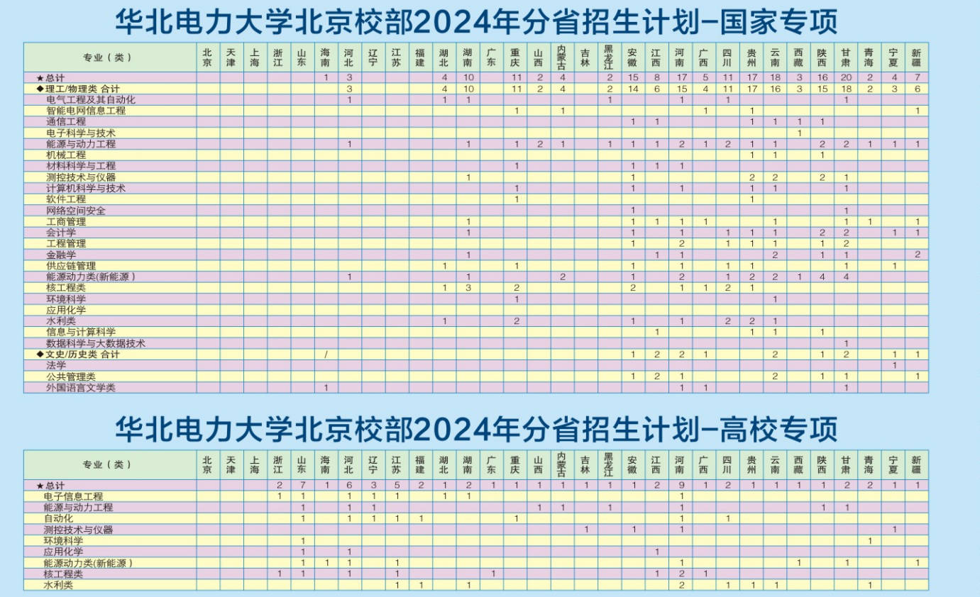 2024华北电力大学各省招生计划及招生专业 具体招多少人