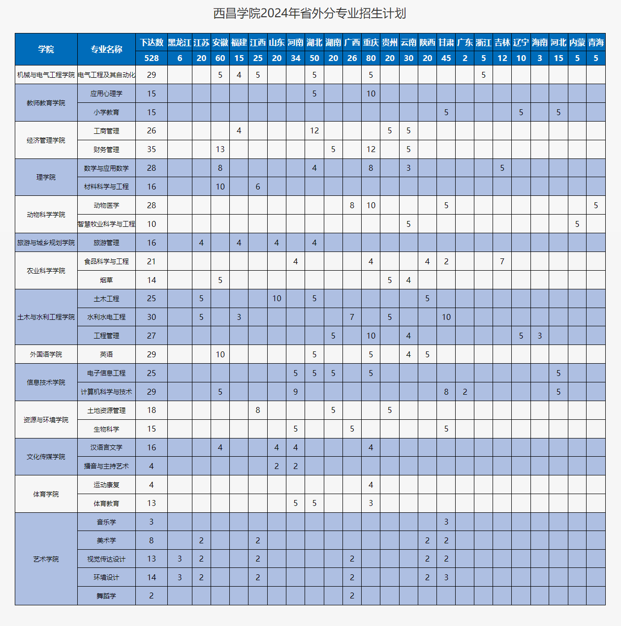2024西昌学院各省招生计划及招生专业 具体招多少人